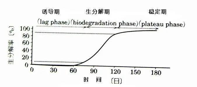 可回收再利用的塑料袋：可生物降解塑料(圖1)