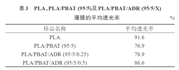 久信達(dá)帶您了解多元環(huán)氧擴(kuò)鏈劑改性PLAPBAT薄膜 的制備與性能表征(圖8)