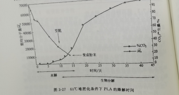 聚乳酸降解袋可以完全分解嗎？(圖1)